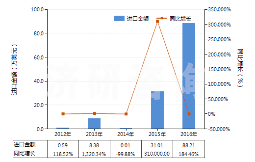 2012-2016年中國無水氟化鋁(HS28261210)進口總額及增速統(tǒng)計
